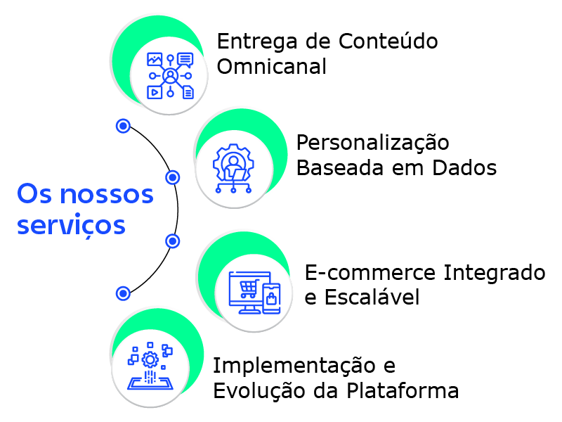 Serviços de Digital Experience Platforms para personalização, conteúdos omnicanal e e-commerce