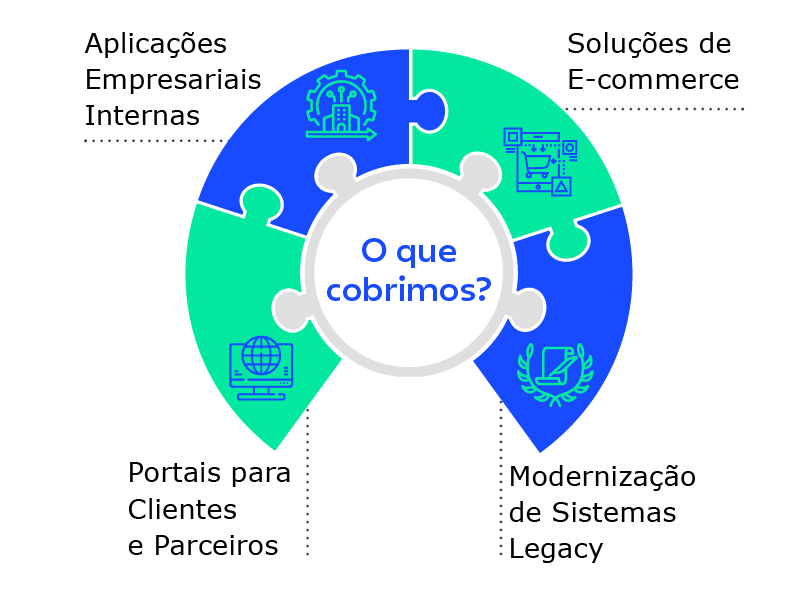 Diagrama das áreas de desenvolvimento à medida da Noesis