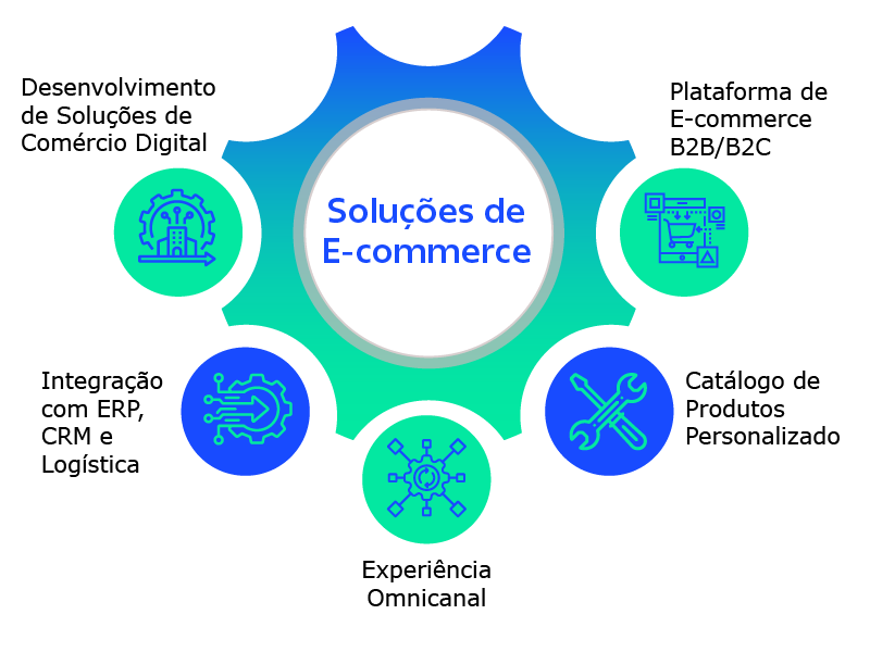 Diagrama das capacidades de soluções de e-commerce, incluindo plataformas B2B/B2C, experiências omnicanal e integração com sistemas empresariais