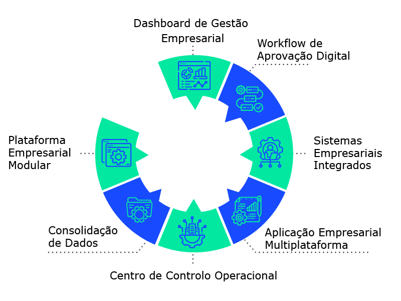 Diagrama das capacidades de aplicações empresariais internas, incluindo dashboards, workflows de aprovação e integração com sistemas empresariais