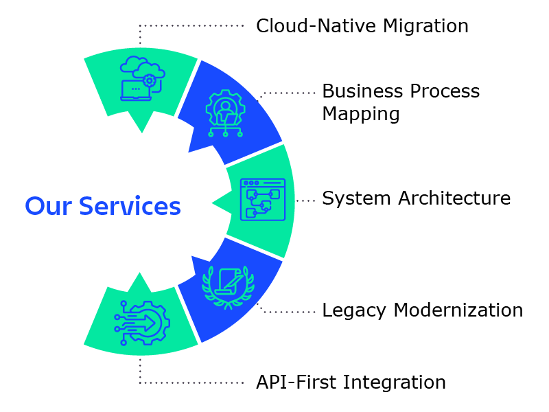 Diagram of legacy modernization capabilities, including cloud migration, system architecture, and API-first integration