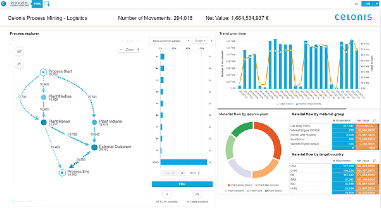 Graphics represents Celonis Analytics